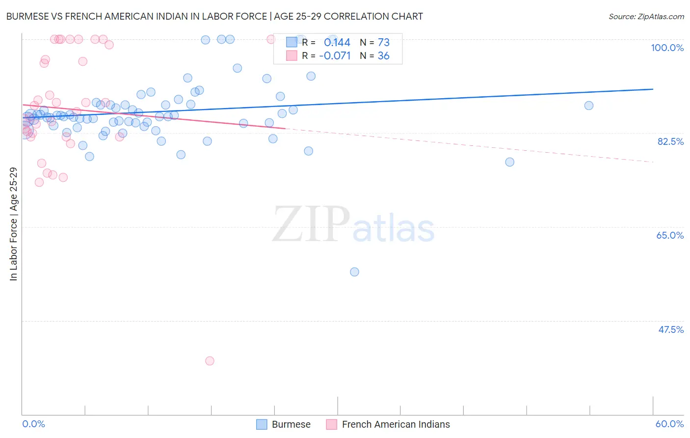 Burmese vs French American Indian In Labor Force | Age 25-29