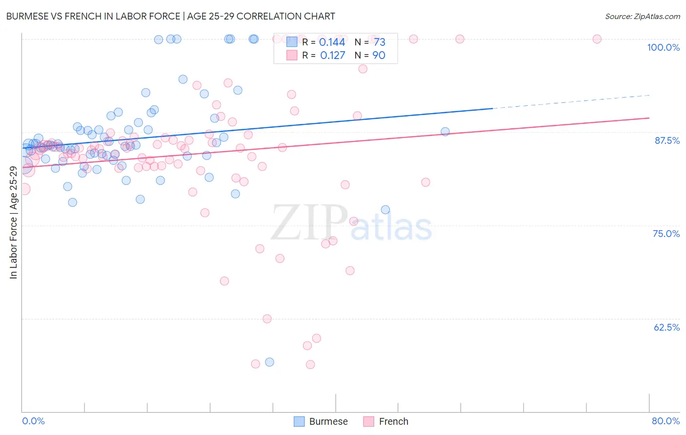 Burmese vs French In Labor Force | Age 25-29