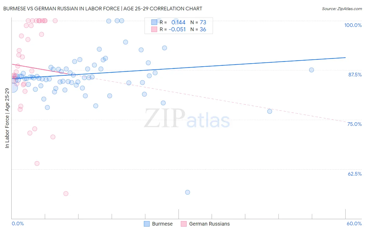 Burmese vs German Russian In Labor Force | Age 25-29