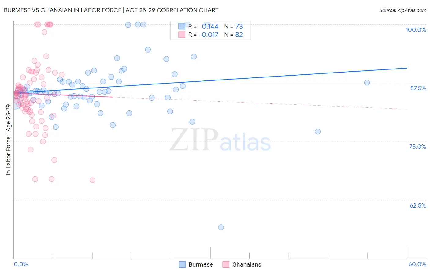 Burmese vs Ghanaian In Labor Force | Age 25-29
