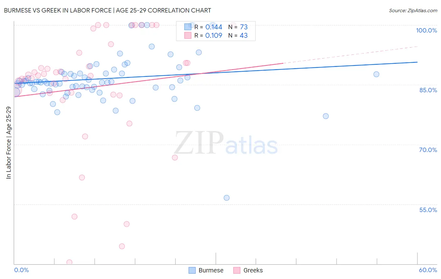 Burmese vs Greek In Labor Force | Age 25-29