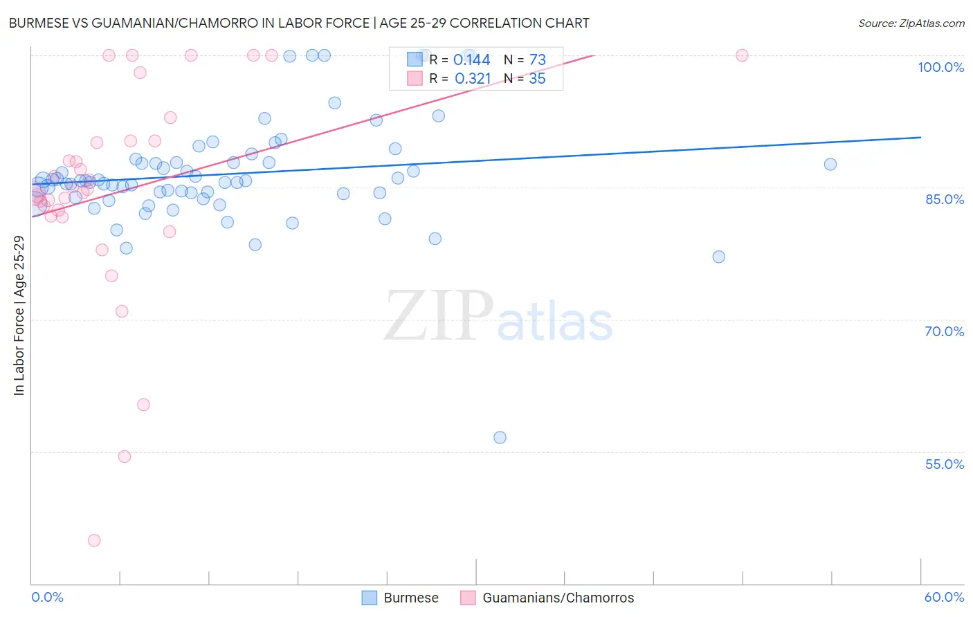 Burmese vs Guamanian/Chamorro In Labor Force | Age 25-29