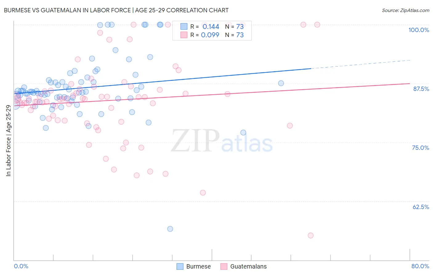 Burmese vs Guatemalan In Labor Force | Age 25-29