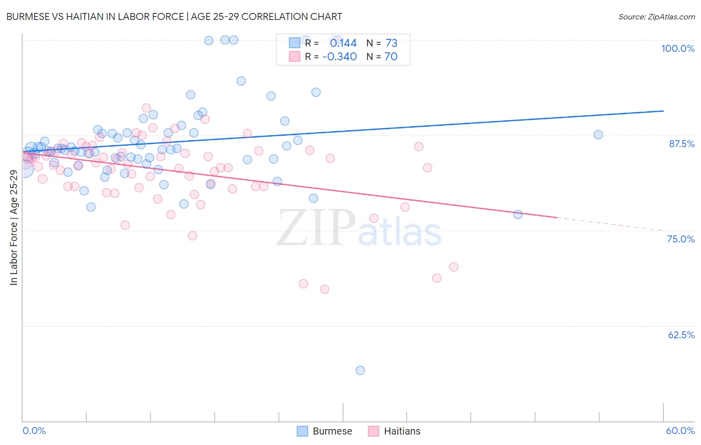 Burmese vs Haitian In Labor Force | Age 25-29