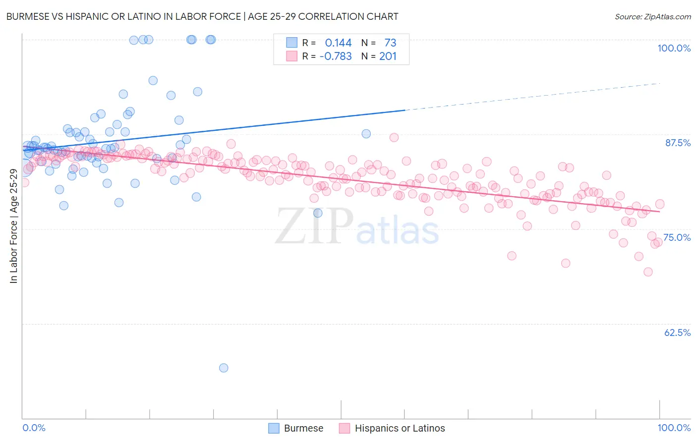 Burmese vs Hispanic or Latino In Labor Force | Age 25-29