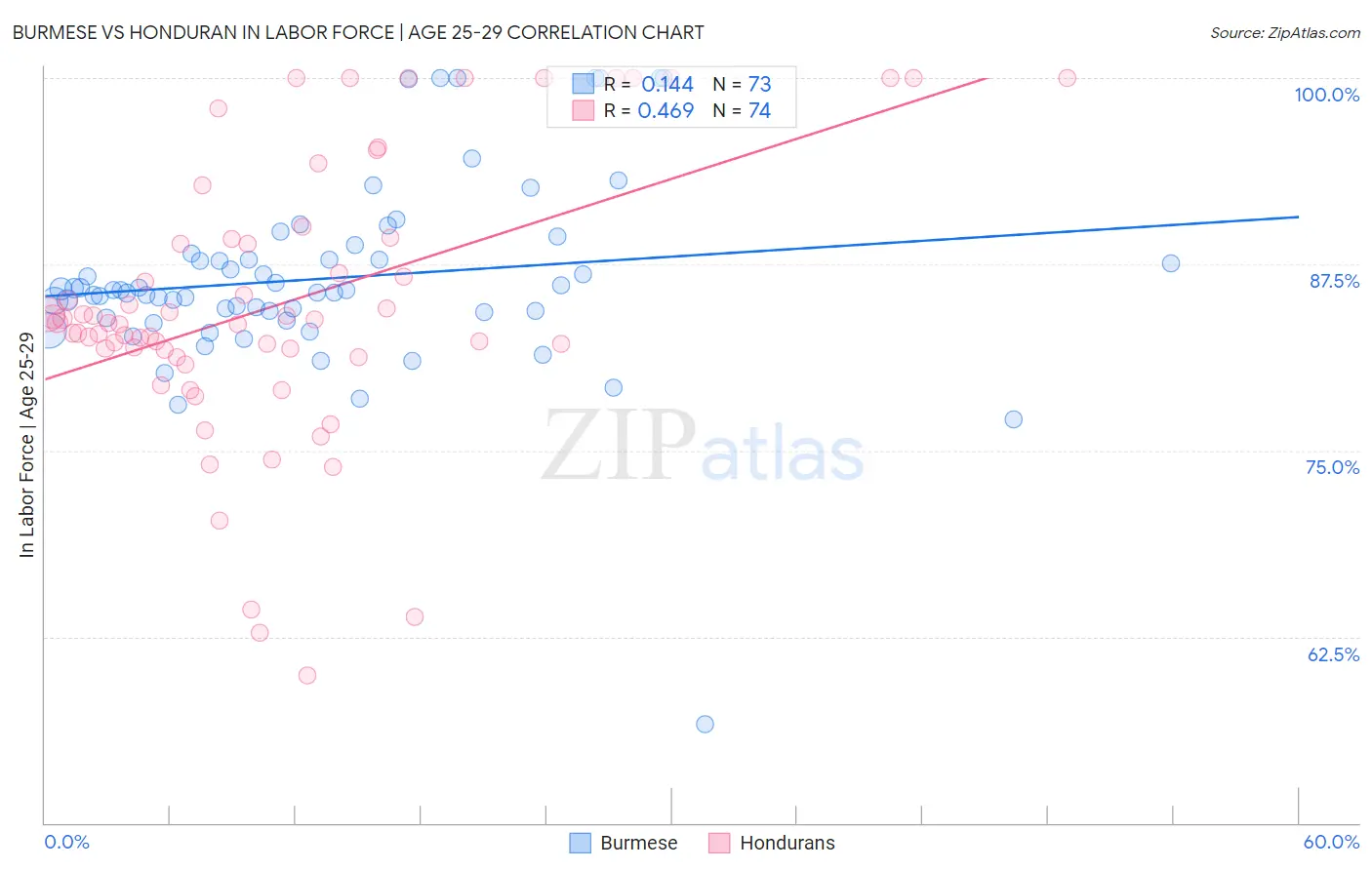 Burmese vs Honduran In Labor Force | Age 25-29