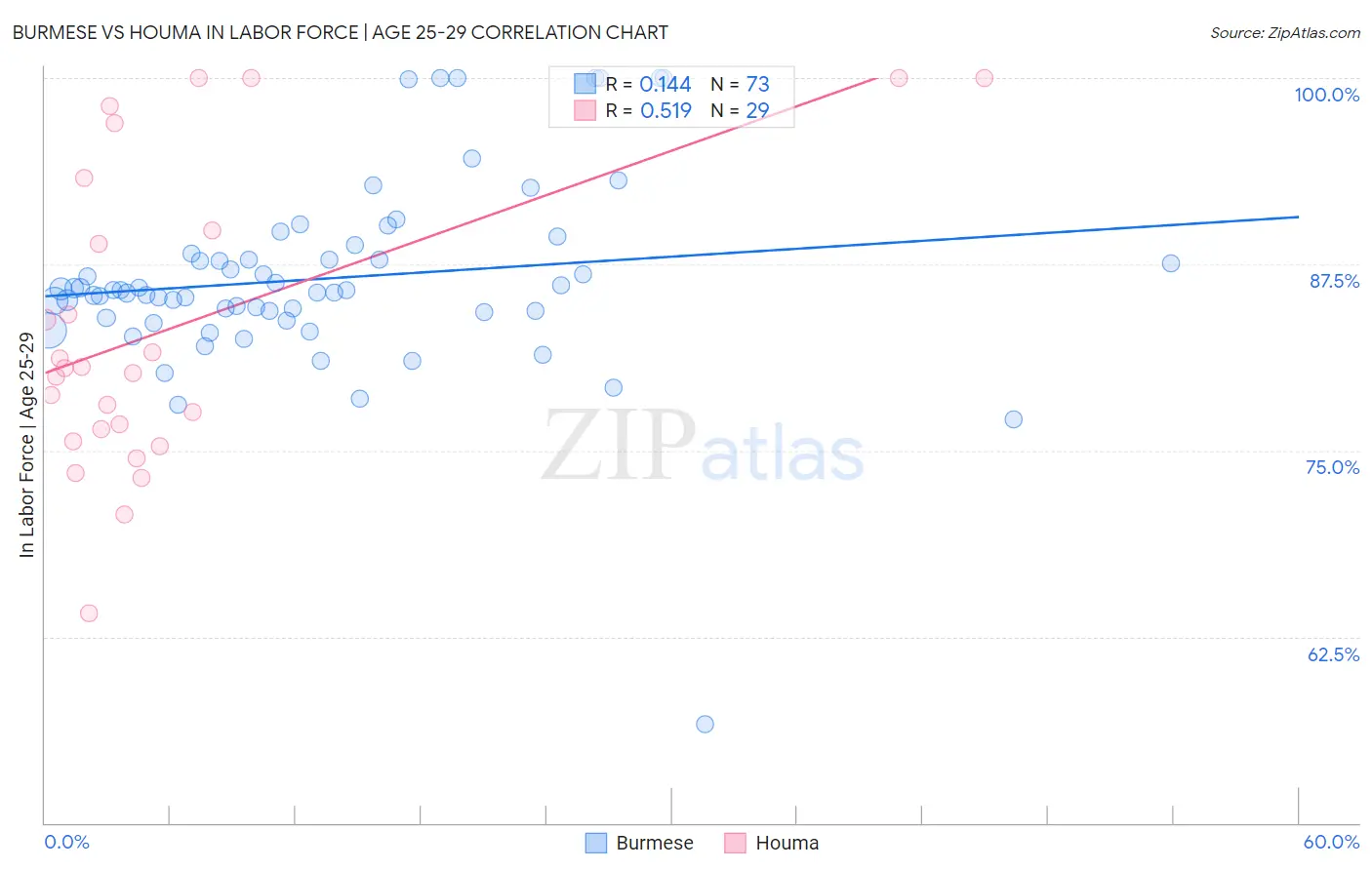 Burmese vs Houma In Labor Force | Age 25-29