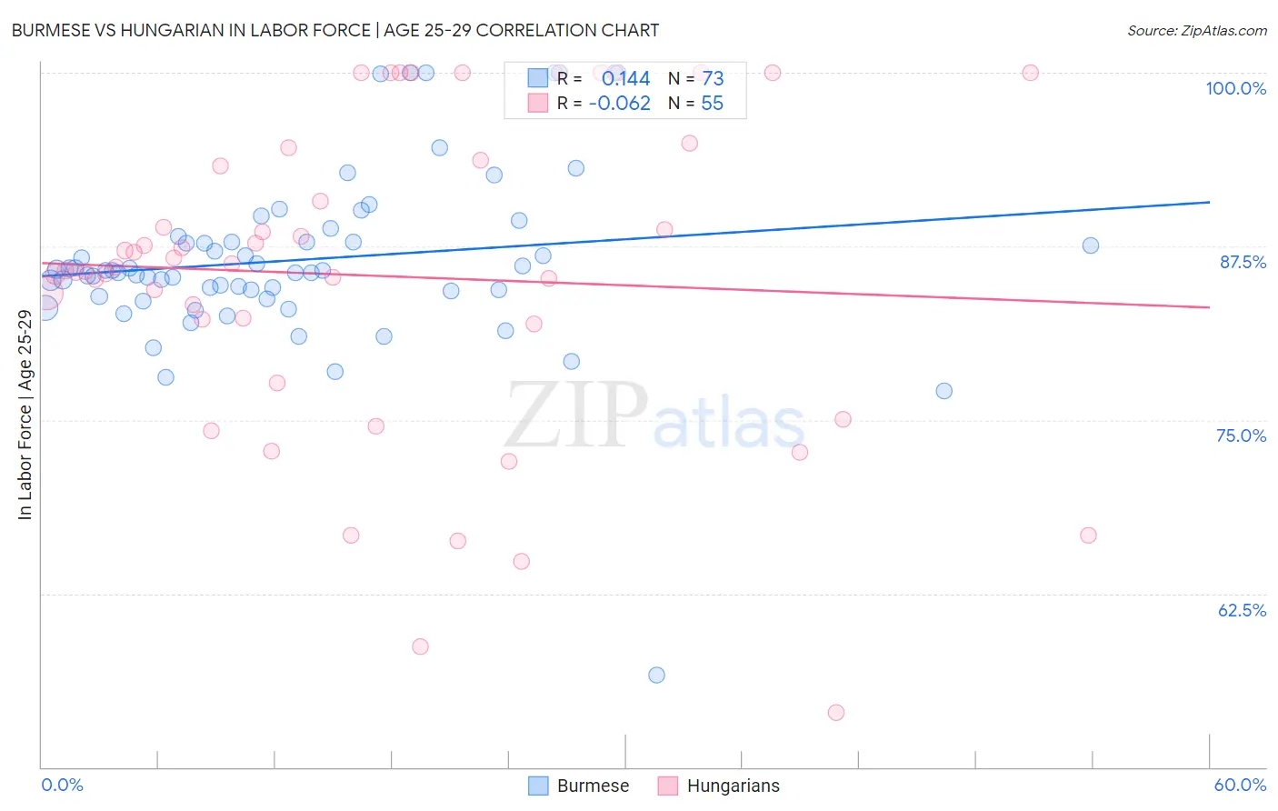 Burmese vs Hungarian In Labor Force | Age 25-29
