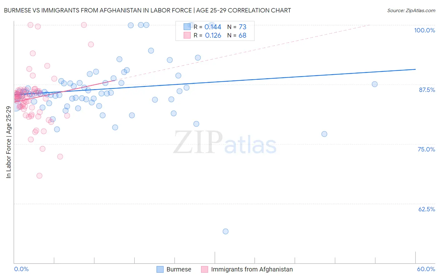 Burmese vs Immigrants from Afghanistan In Labor Force | Age 25-29