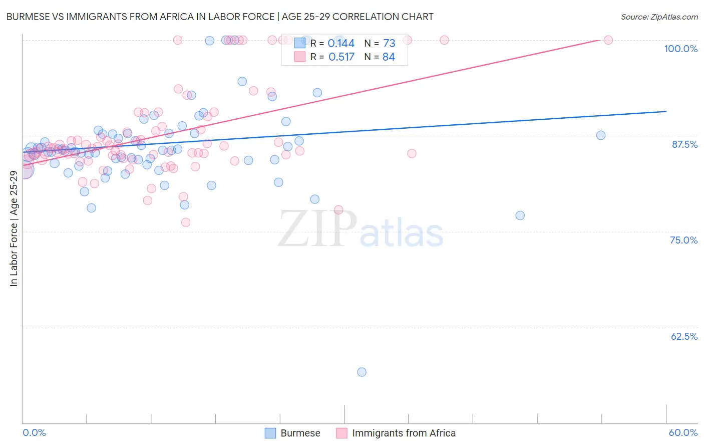 Burmese vs Immigrants from Africa In Labor Force | Age 25-29