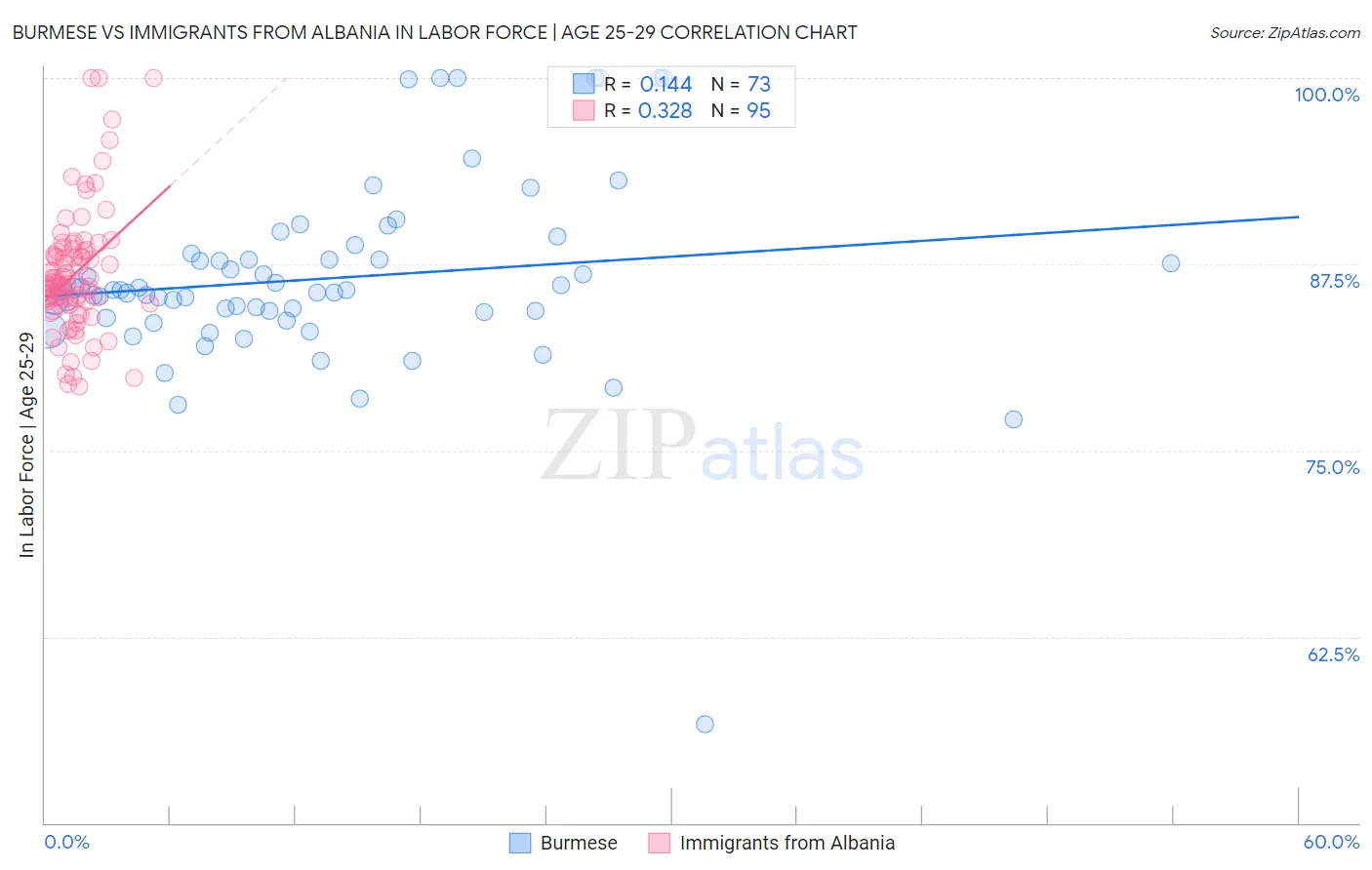 Burmese vs Immigrants from Albania In Labor Force | Age 25-29