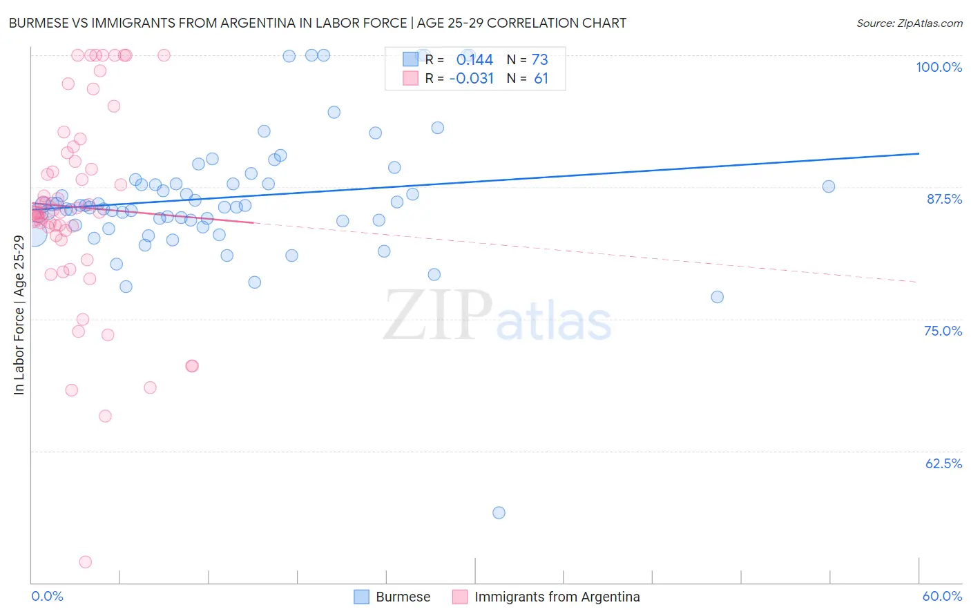 Burmese vs Immigrants from Argentina In Labor Force | Age 25-29