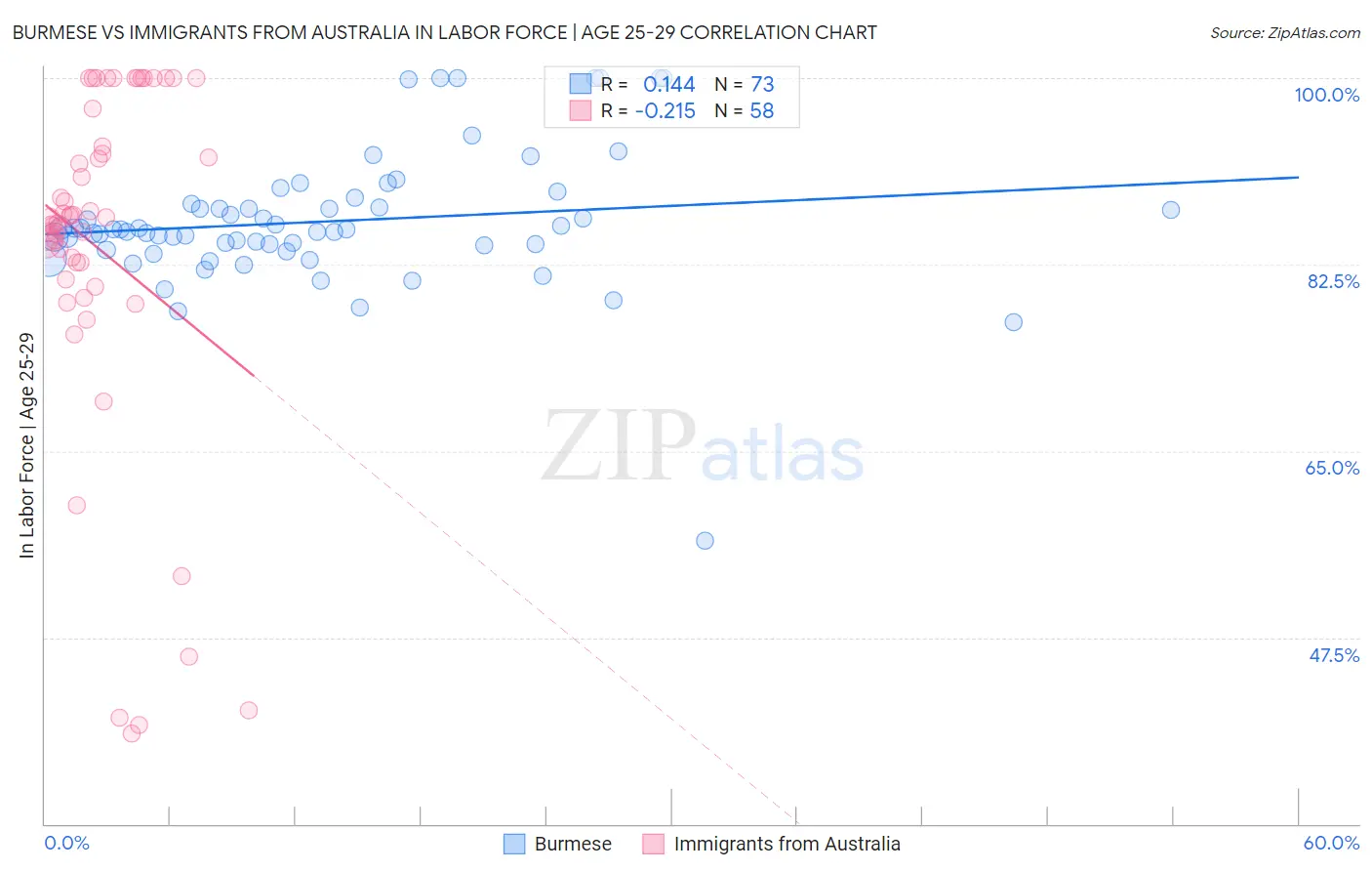 Burmese vs Immigrants from Australia In Labor Force | Age 25-29