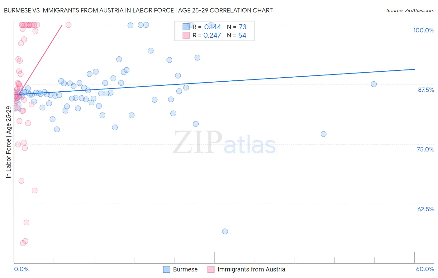 Burmese vs Immigrants from Austria In Labor Force | Age 25-29