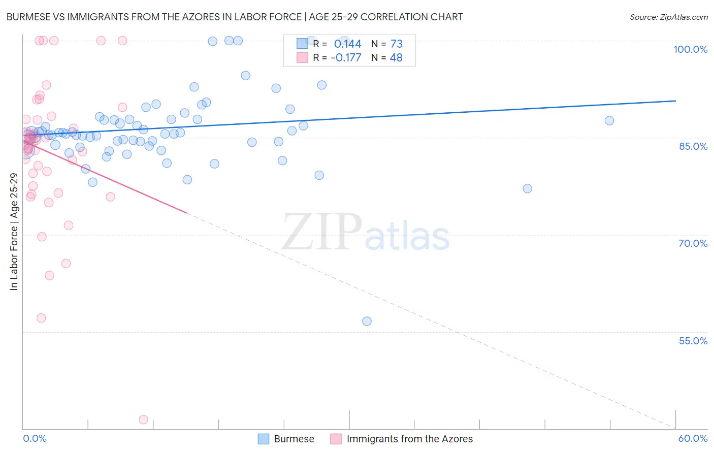 Burmese vs Immigrants from the Azores In Labor Force | Age 25-29