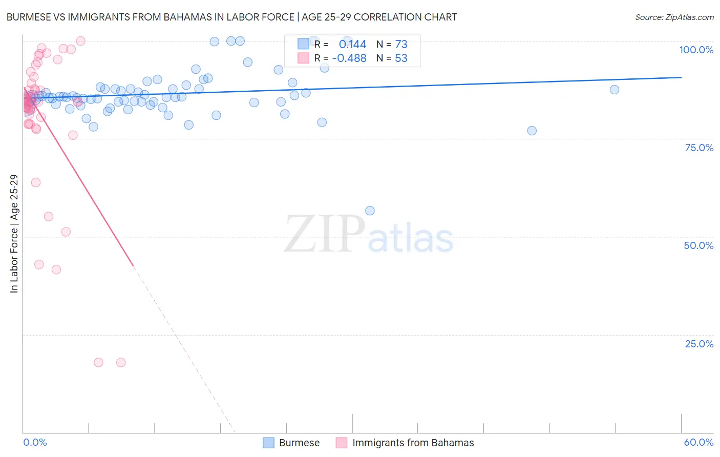 Burmese vs Immigrants from Bahamas In Labor Force | Age 25-29