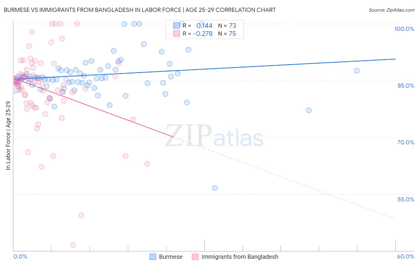 Burmese vs Immigrants from Bangladesh In Labor Force | Age 25-29