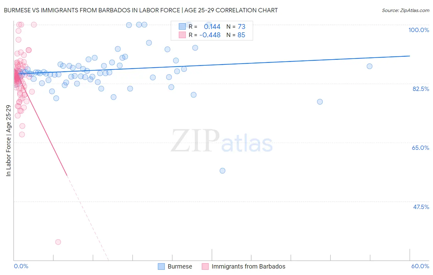 Burmese vs Immigrants from Barbados In Labor Force | Age 25-29
