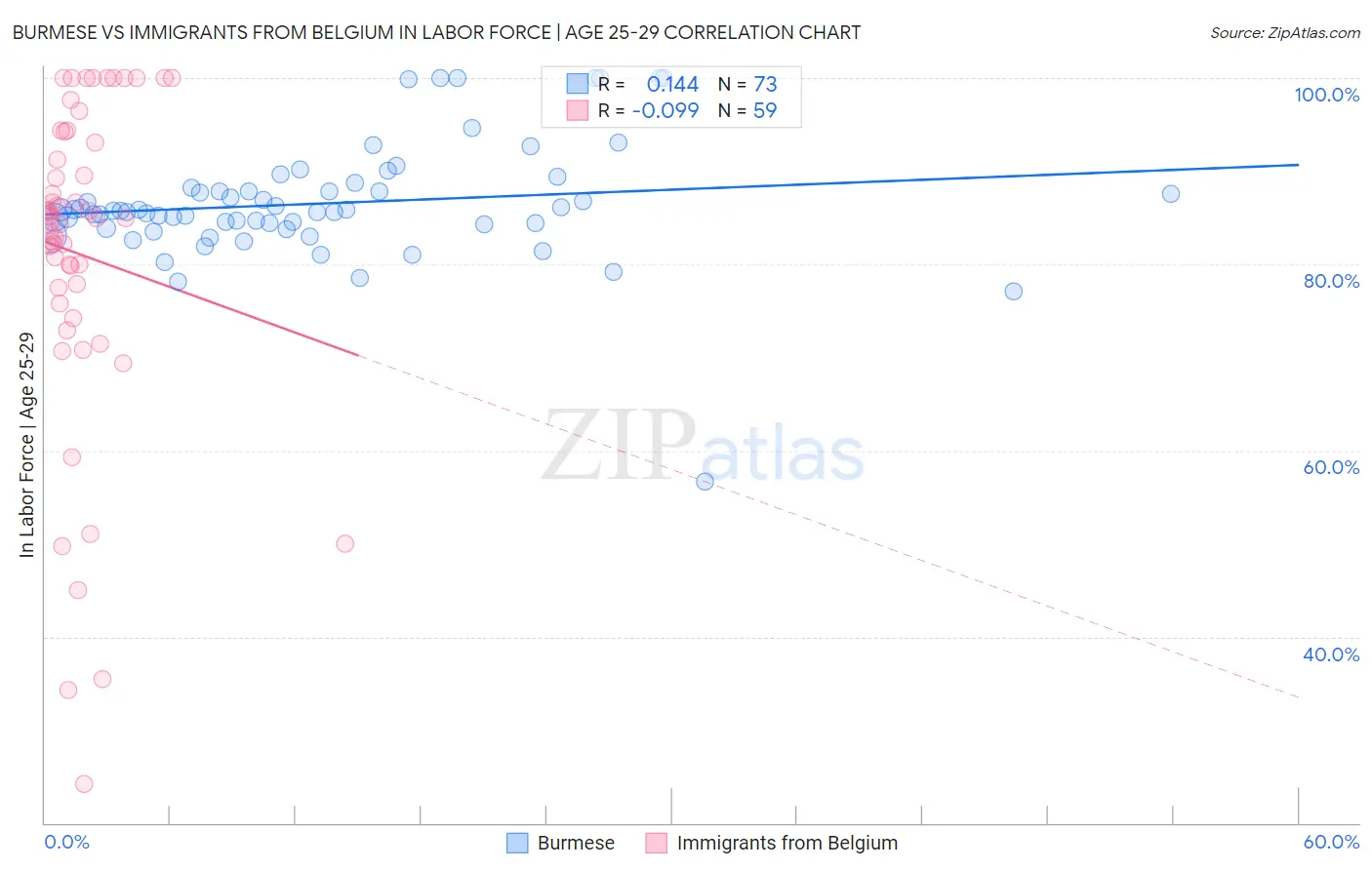 Burmese vs Immigrants from Belgium In Labor Force | Age 25-29