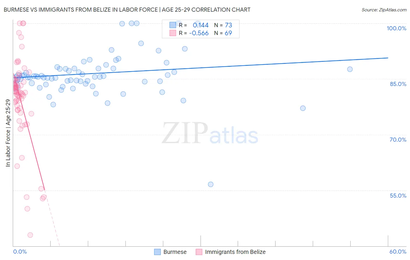 Burmese vs Immigrants from Belize In Labor Force | Age 25-29