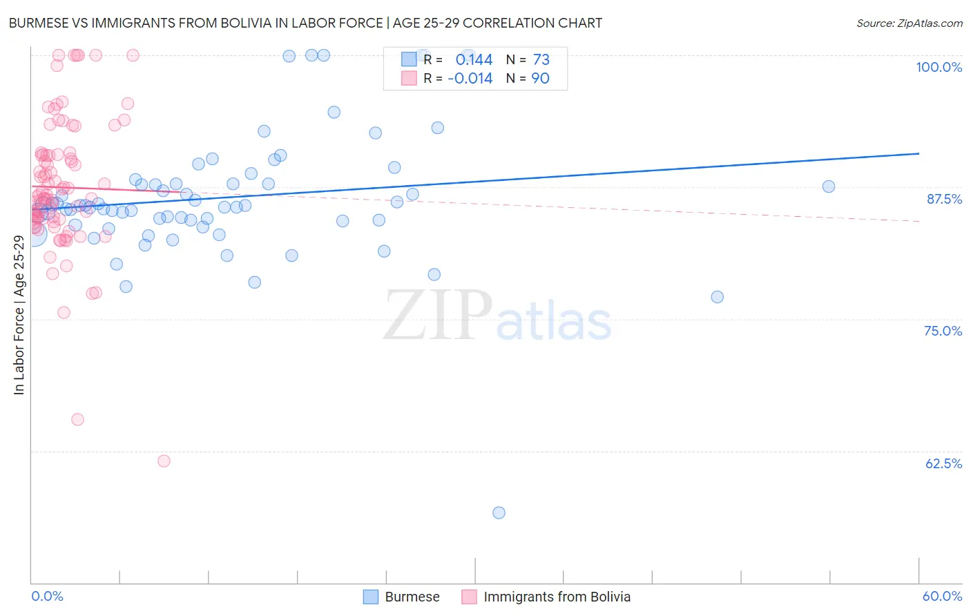 Burmese vs Immigrants from Bolivia In Labor Force | Age 25-29