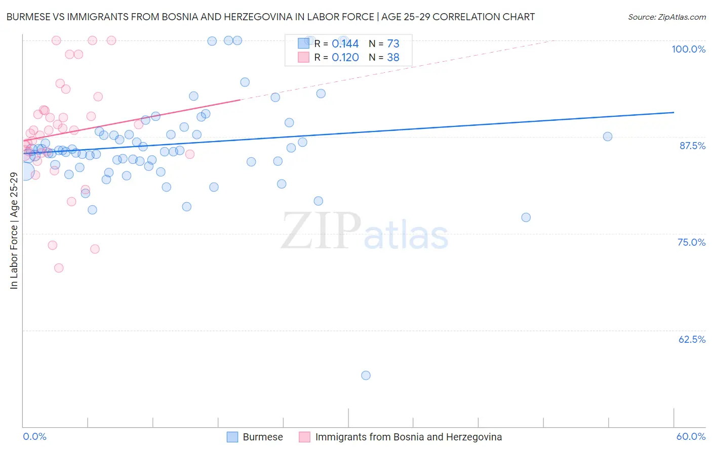 Burmese vs Immigrants from Bosnia and Herzegovina In Labor Force | Age 25-29