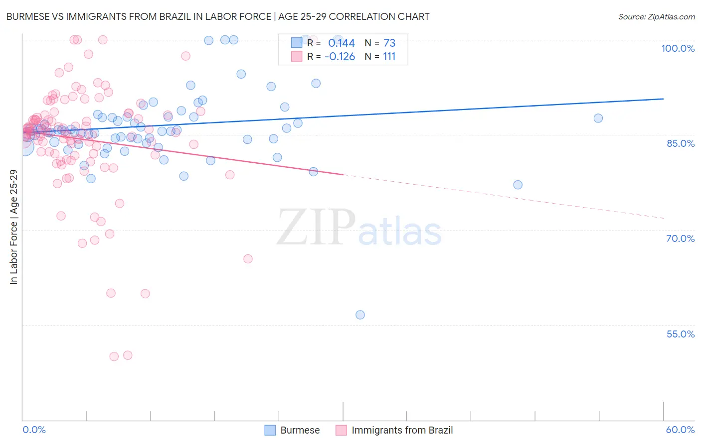 Burmese vs Immigrants from Brazil In Labor Force | Age 25-29