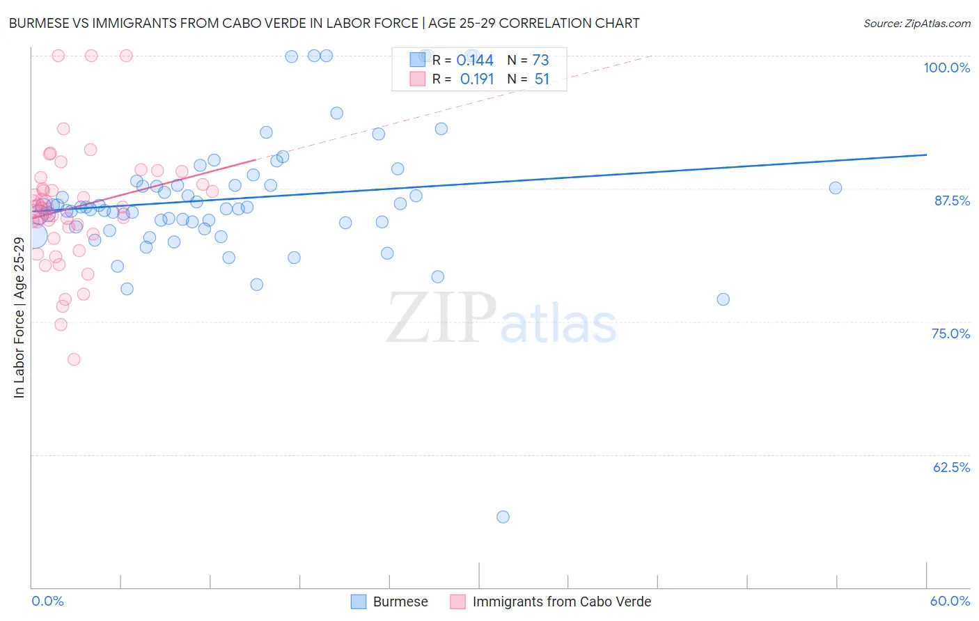 Burmese vs Immigrants from Cabo Verde In Labor Force | Age 25-29