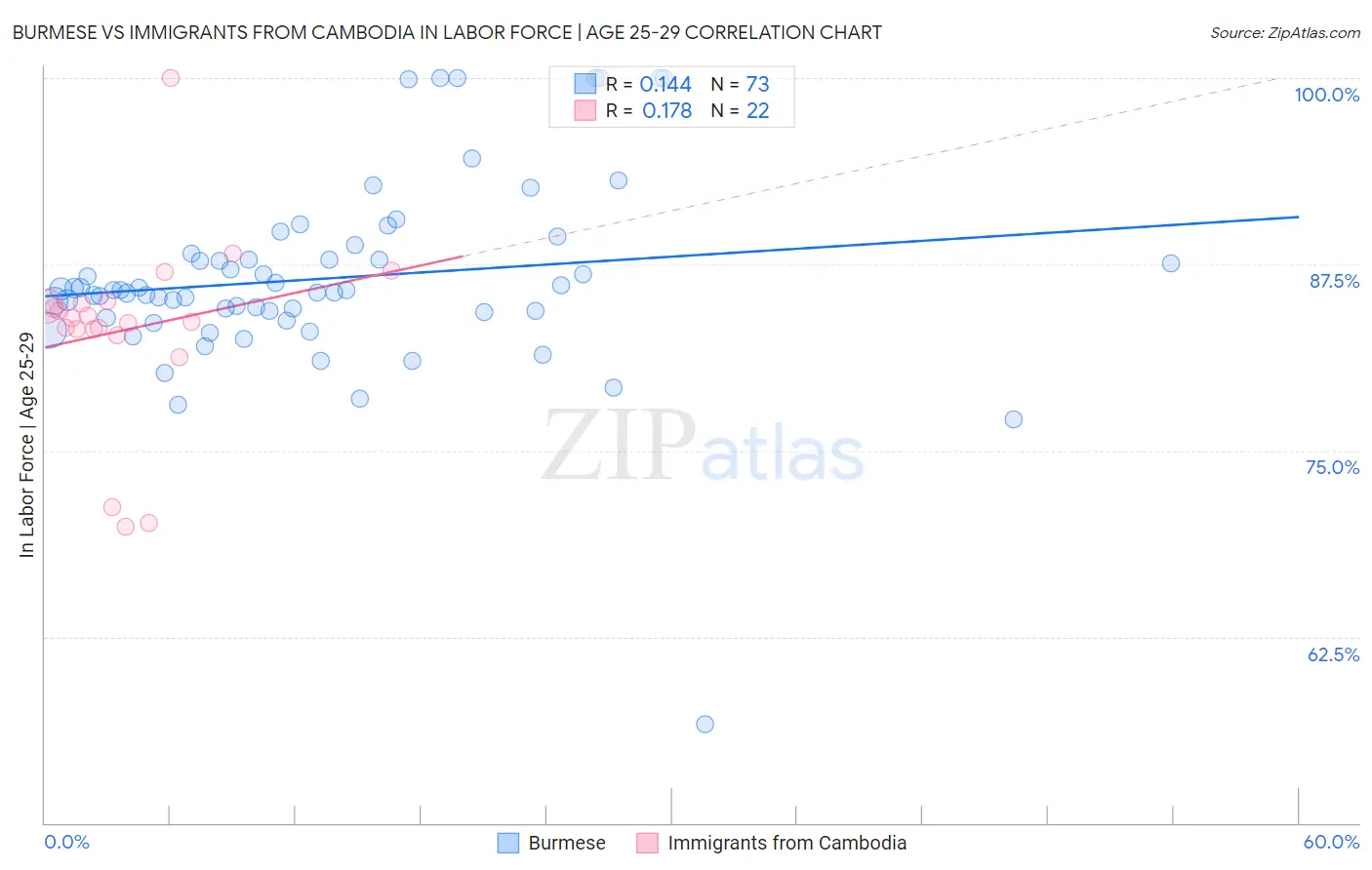 Burmese vs Immigrants from Cambodia In Labor Force | Age 25-29