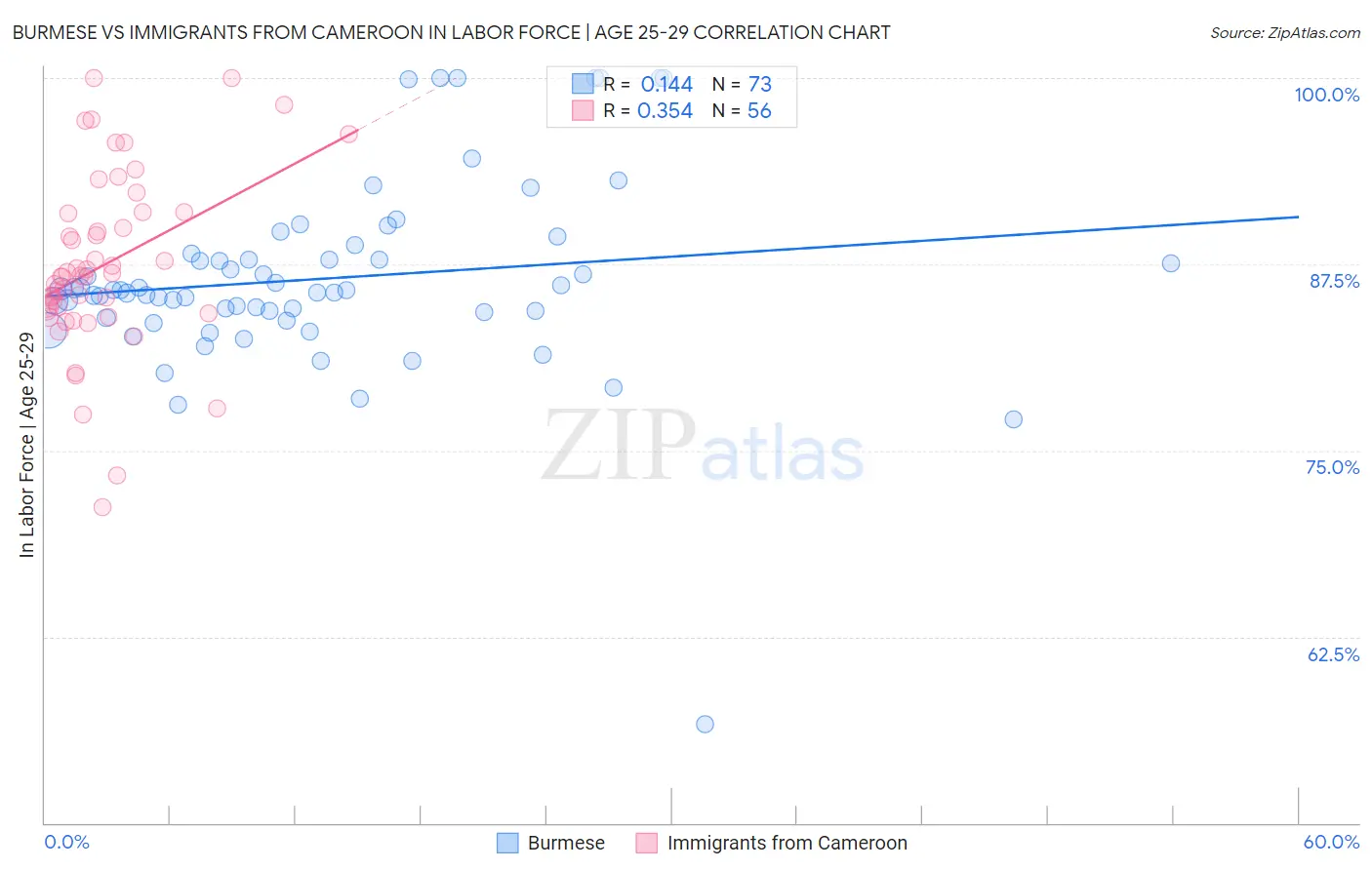 Burmese vs Immigrants from Cameroon In Labor Force | Age 25-29