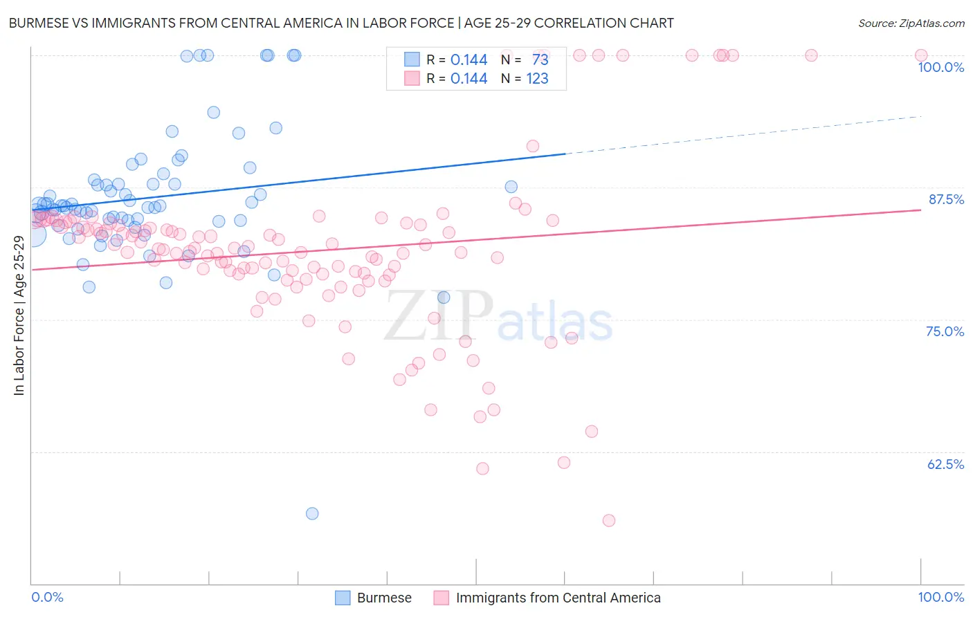 Burmese vs Immigrants from Central America In Labor Force | Age 25-29