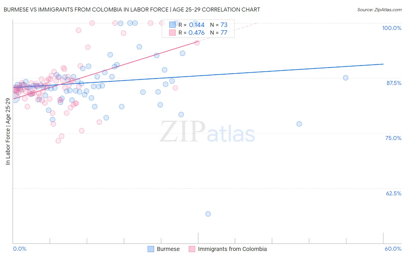 Burmese vs Immigrants from Colombia In Labor Force | Age 25-29