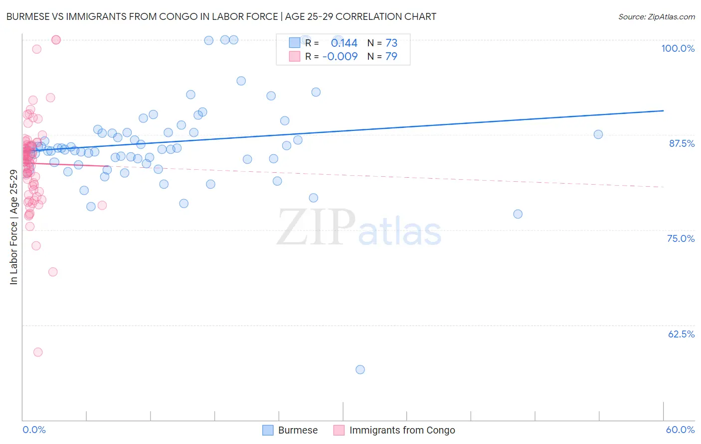 Burmese vs Immigrants from Congo In Labor Force | Age 25-29