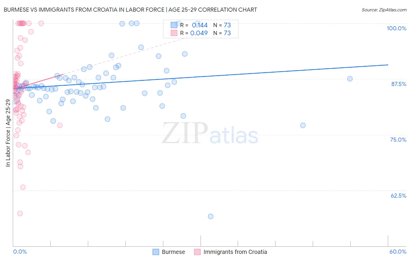 Burmese vs Immigrants from Croatia In Labor Force | Age 25-29