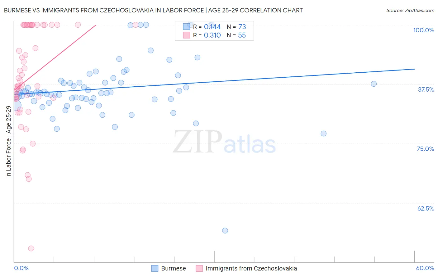 Burmese vs Immigrants from Czechoslovakia In Labor Force | Age 25-29