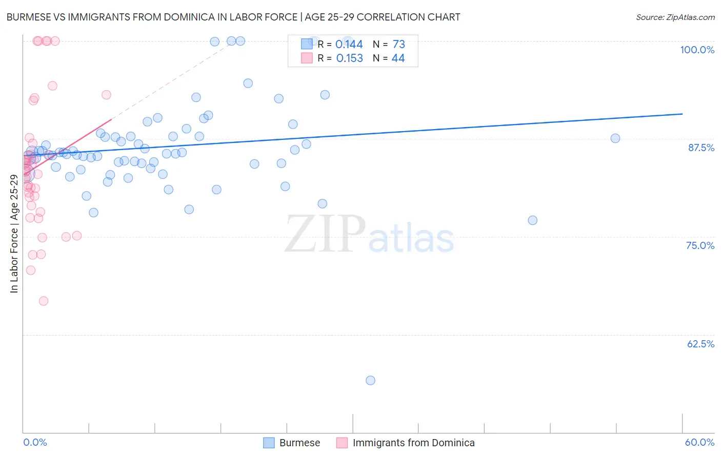 Burmese vs Immigrants from Dominica In Labor Force | Age 25-29