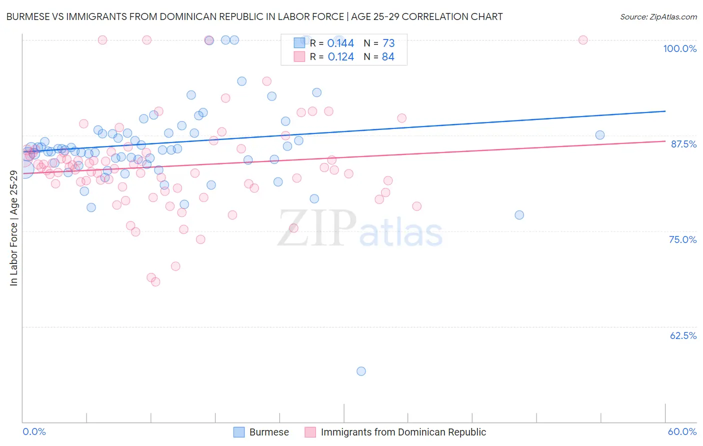 Burmese vs Immigrants from Dominican Republic In Labor Force | Age 25-29