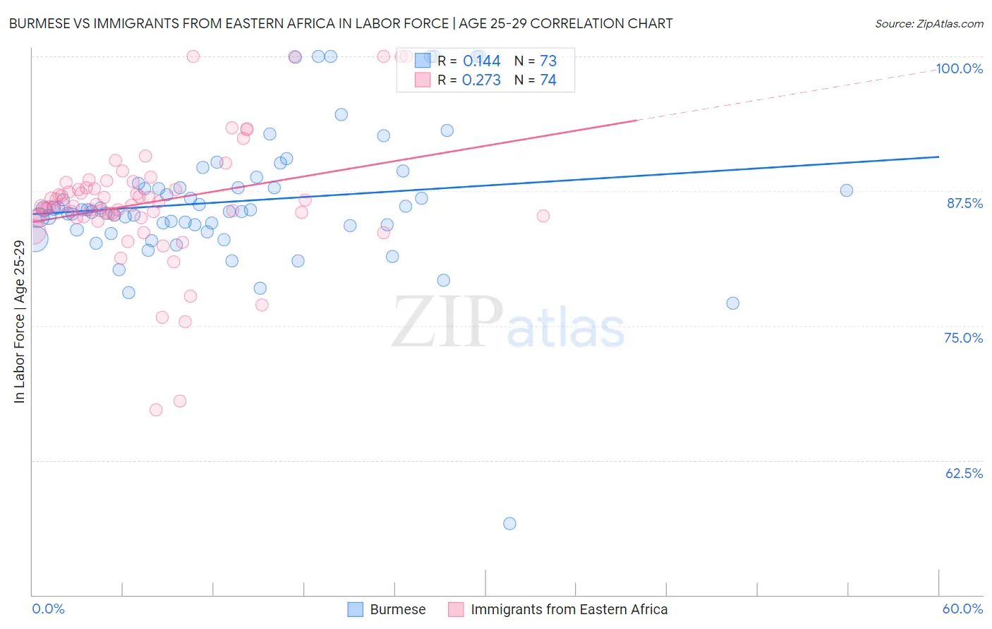 Burmese vs Immigrants from Eastern Africa In Labor Force | Age 25-29