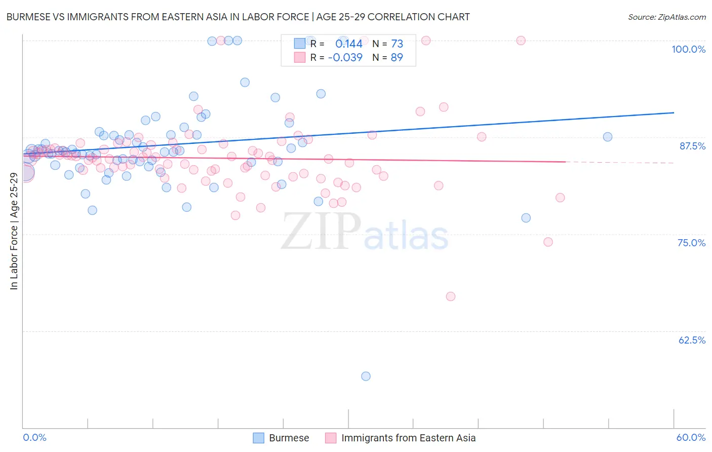 Burmese vs Immigrants from Eastern Asia In Labor Force | Age 25-29