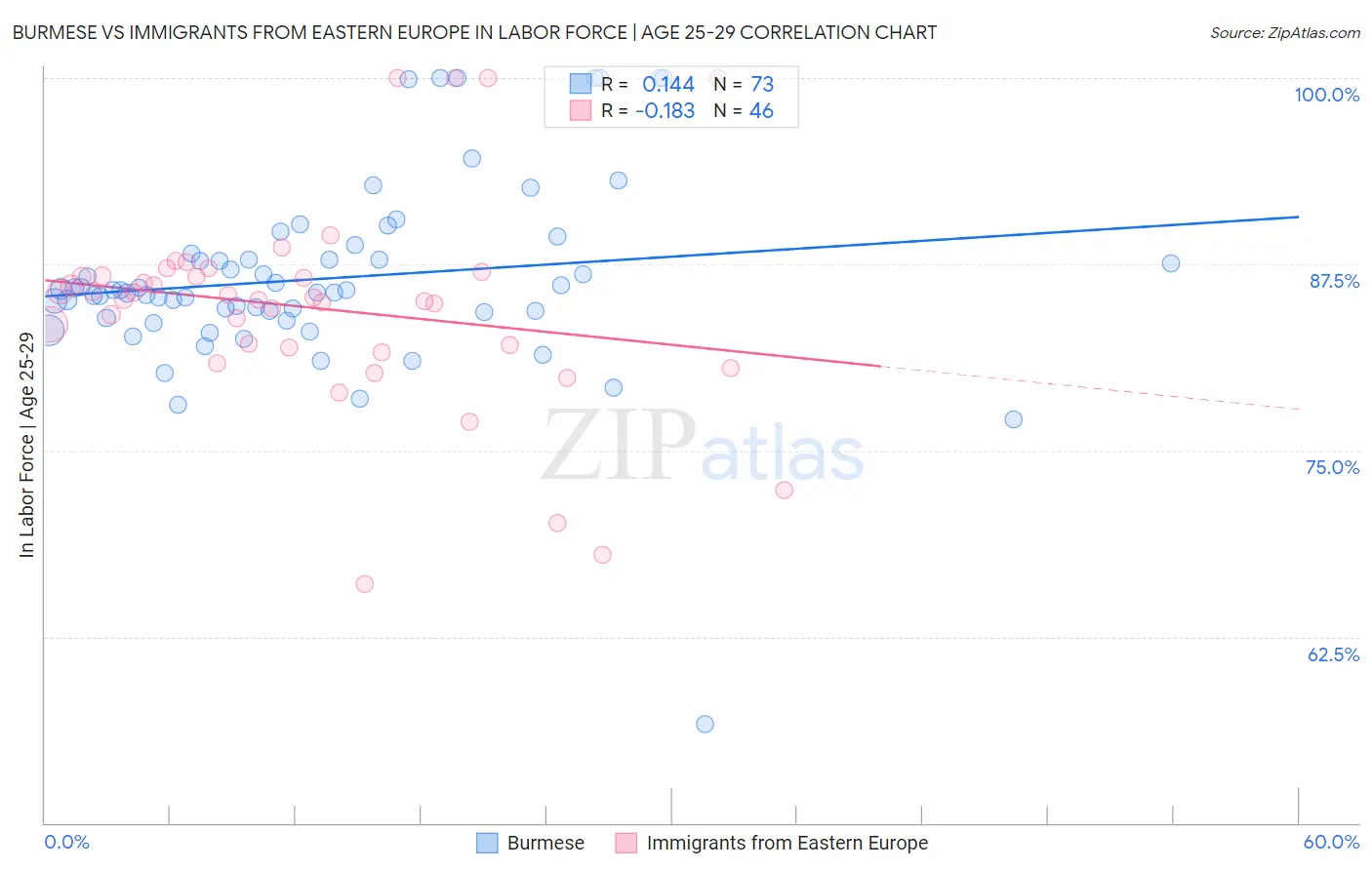 Burmese vs Immigrants from Eastern Europe In Labor Force | Age 25-29