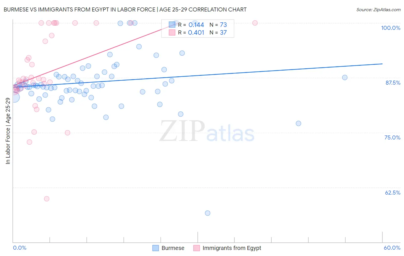 Burmese vs Immigrants from Egypt In Labor Force | Age 25-29