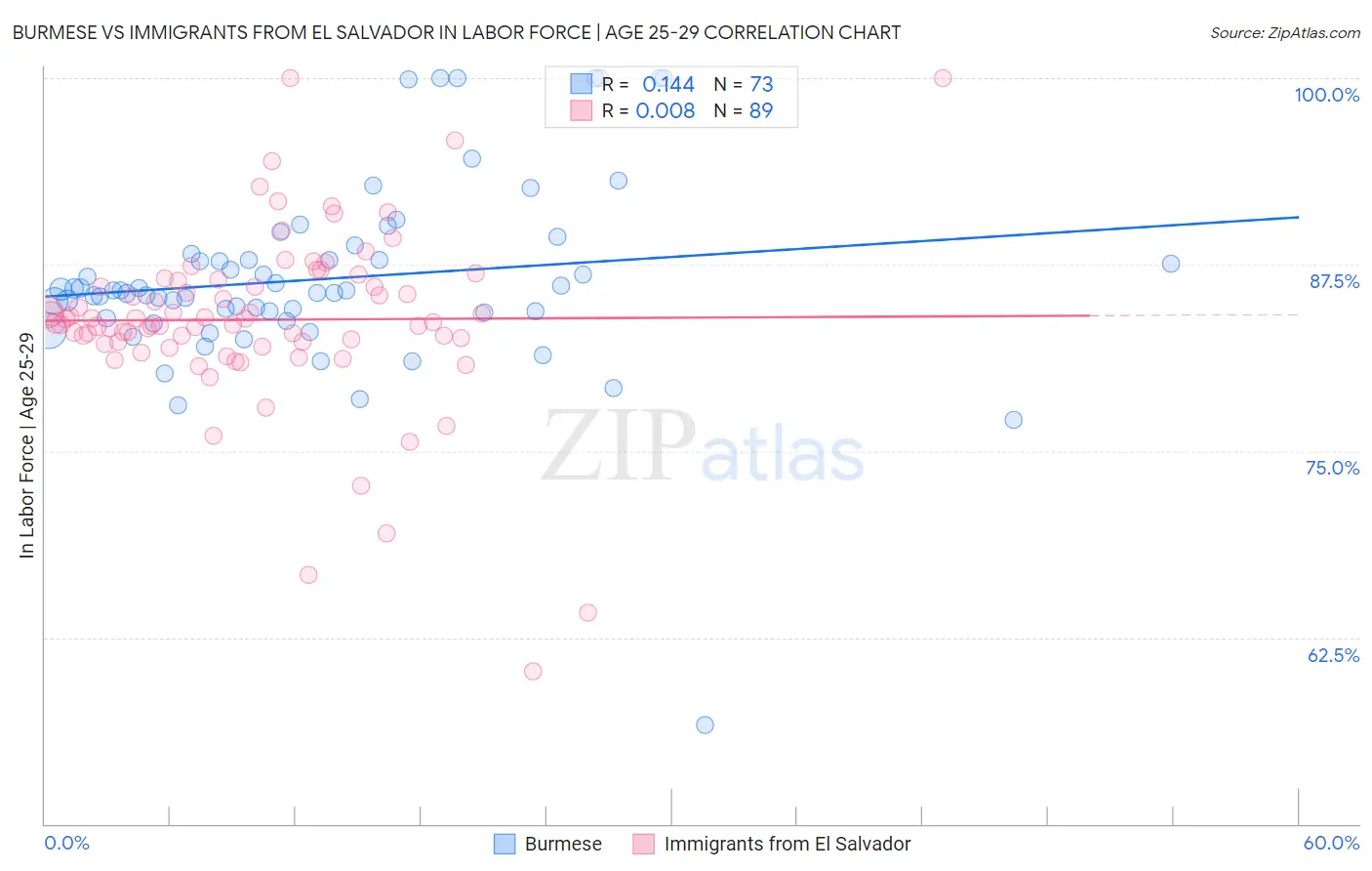 Burmese vs Immigrants from El Salvador In Labor Force | Age 25-29