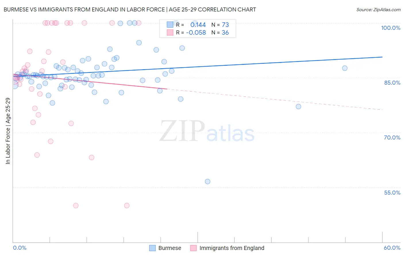 Burmese vs Immigrants from England In Labor Force | Age 25-29