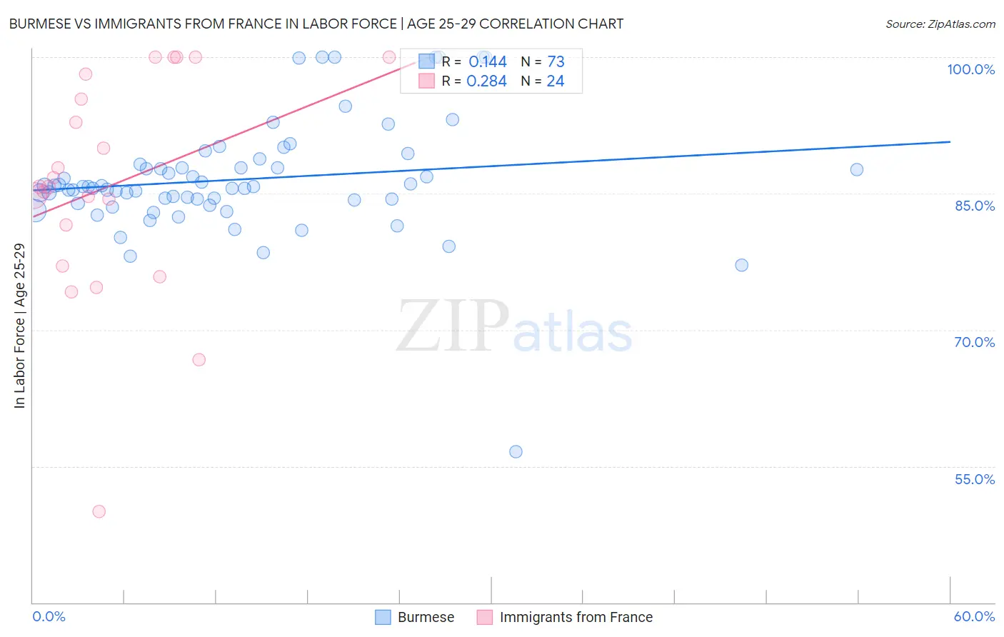 Burmese vs Immigrants from France In Labor Force | Age 25-29