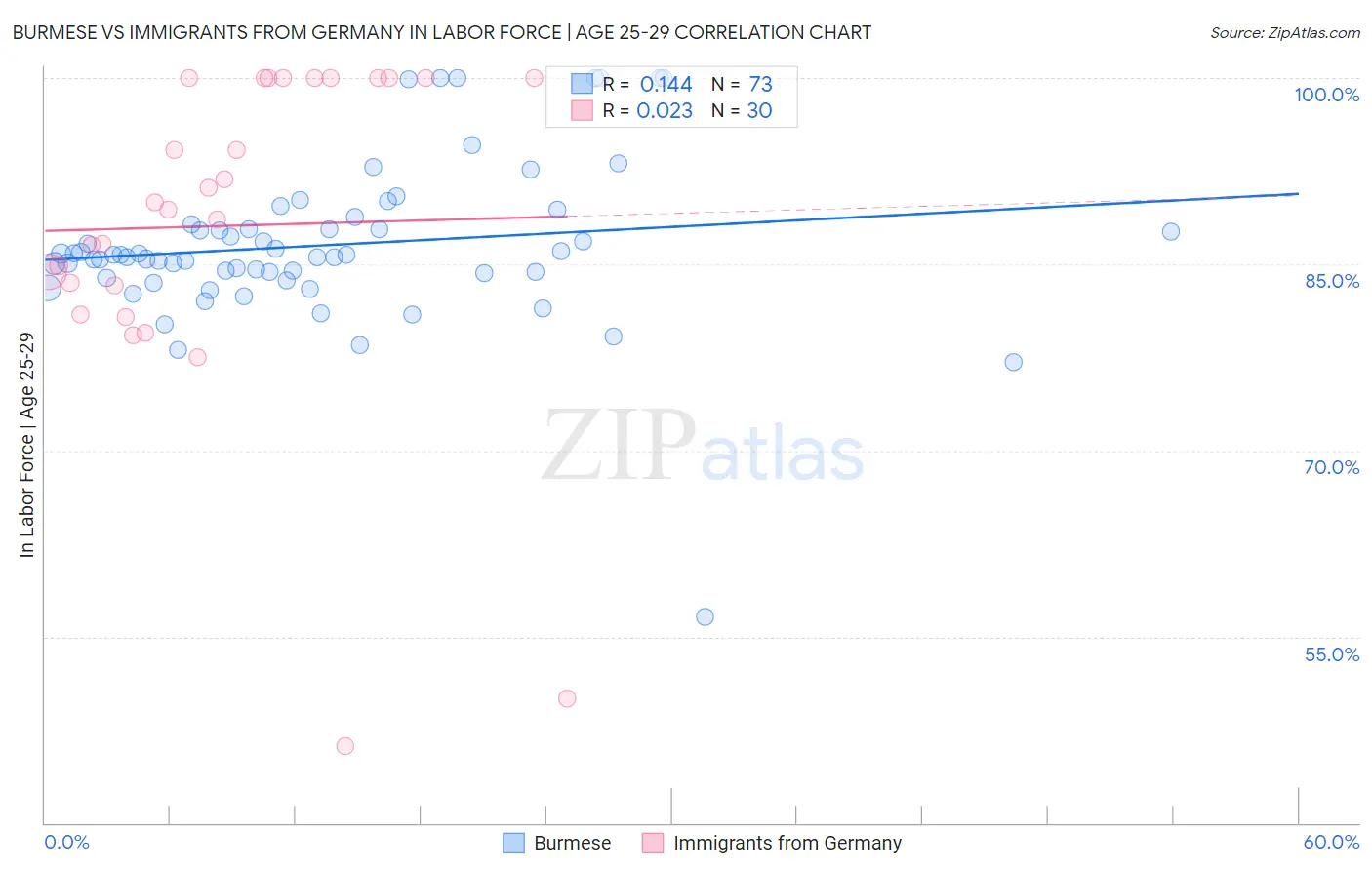 Burmese vs Immigrants from Germany In Labor Force | Age 25-29