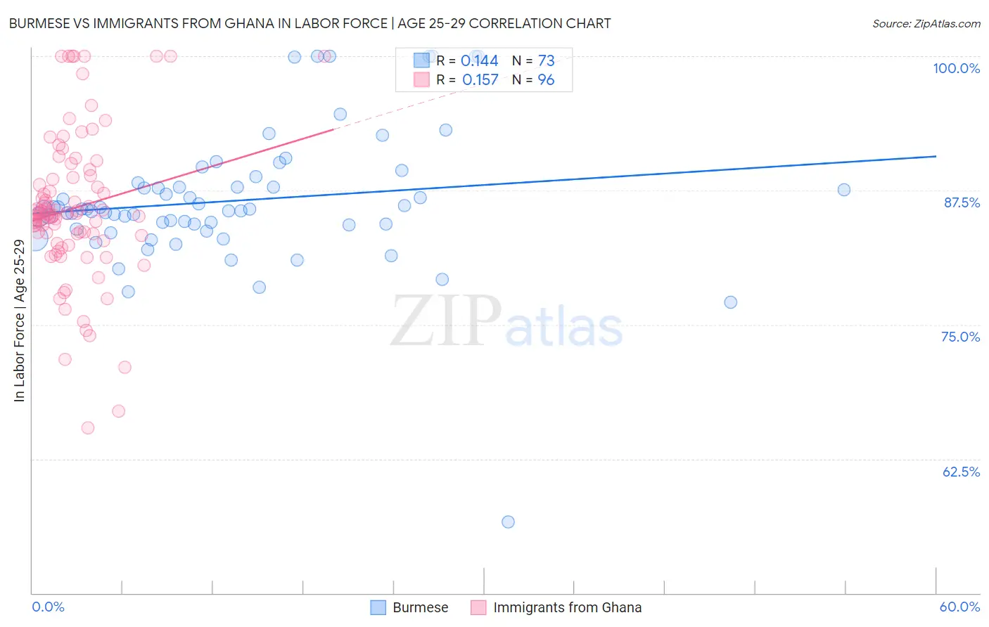 Burmese vs Immigrants from Ghana In Labor Force | Age 25-29