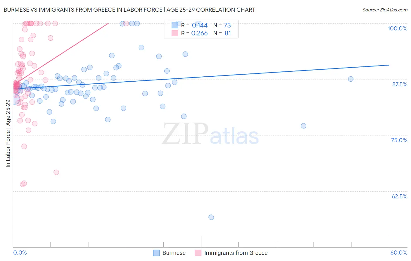 Burmese vs Immigrants from Greece In Labor Force | Age 25-29