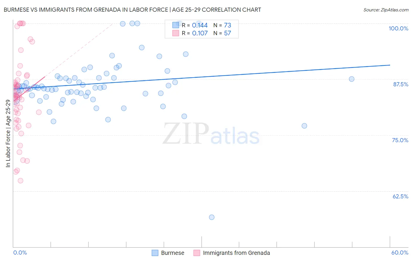 Burmese vs Immigrants from Grenada In Labor Force | Age 25-29