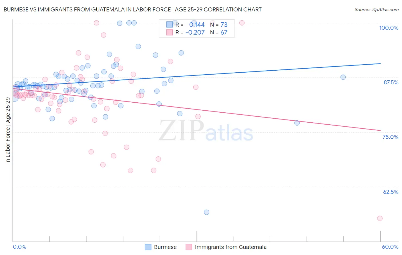 Burmese vs Immigrants from Guatemala In Labor Force | Age 25-29