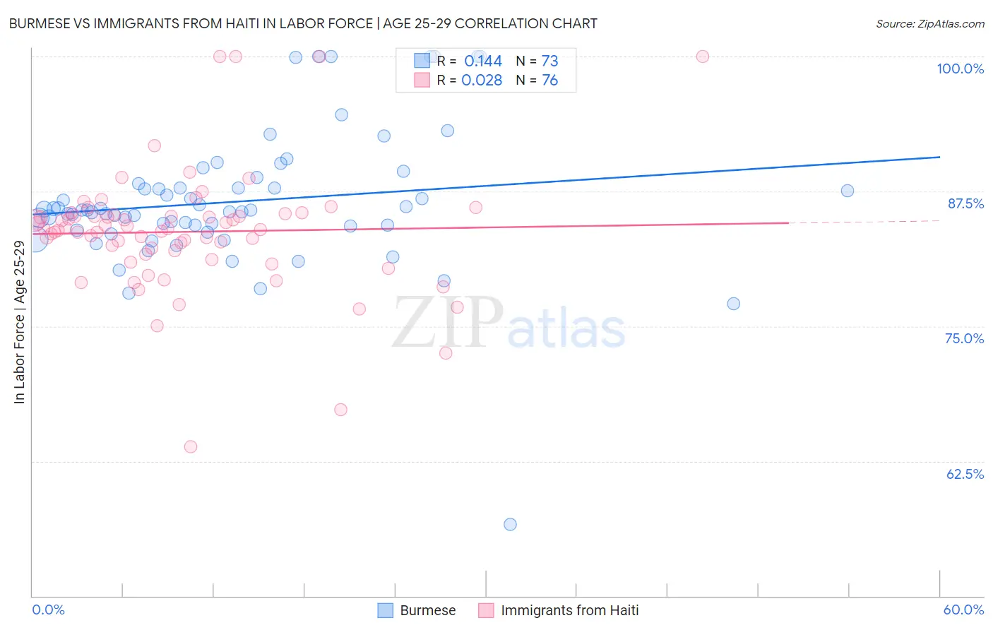 Burmese vs Immigrants from Haiti In Labor Force | Age 25-29
